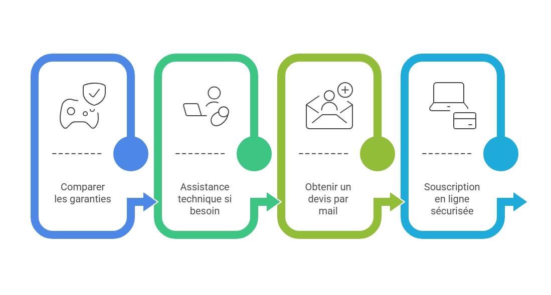 Étapes demande de devis et souscription chez Assurance en Direct