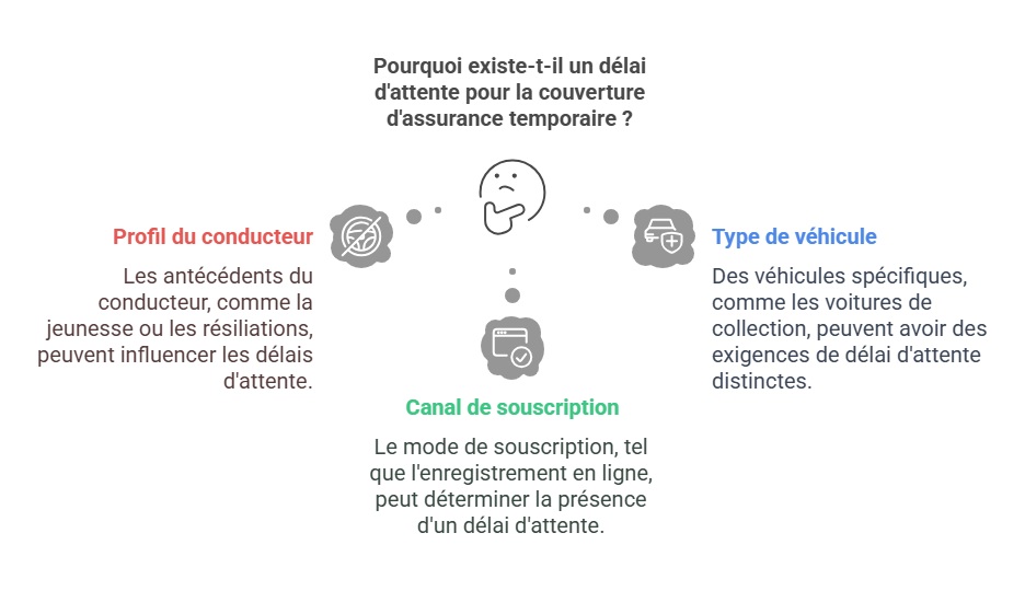 Facteurs causant un délai d'attente avant la mise en effet d'une assurance temporaire 