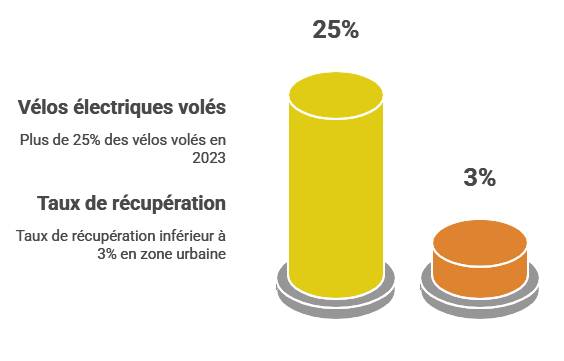 Statistiques vol vélos électrique en France