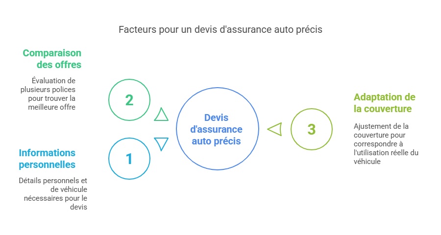 Techniques pour anticiper le prix d'une assurance auto