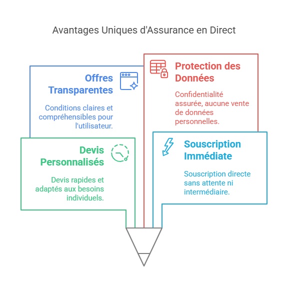 Avantages d'utiliser le comparateur d'Assurance en Direct