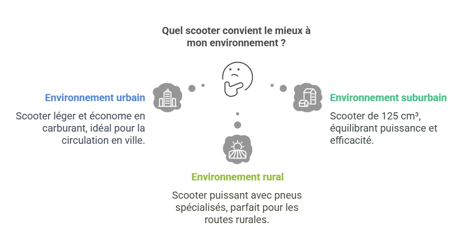 Guide pour choisir le scooter adapté à la route selon l'environnement