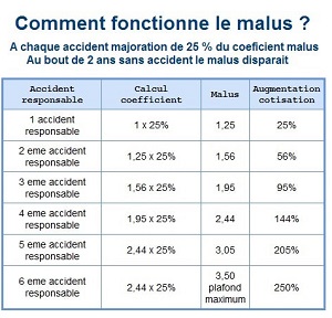 assurance auto malus conducteur résilié malussé sinistré