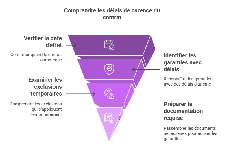 Comprendre les délais de carence du contrat auto