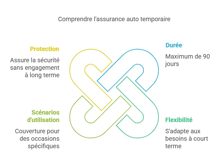 Infographie pour comprendre l'assurance auto temporaire et sa durée maximale