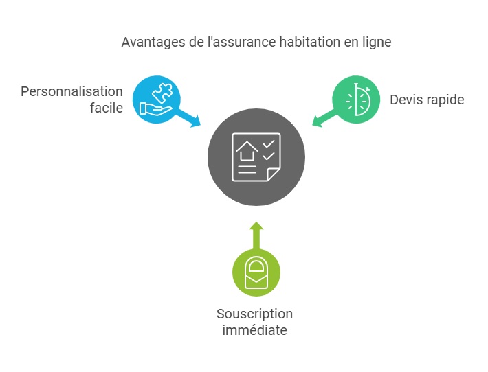 Infographie sur les avantages de l'assurance habitation en ligne