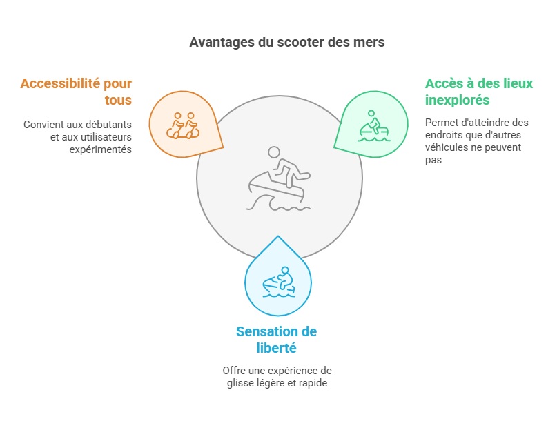 Infographie sur les avantages du scooter des mers