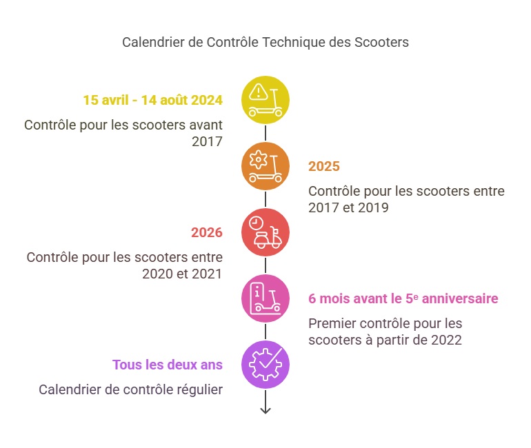 Infographie sur le calendrier du contrôle technique des scooters