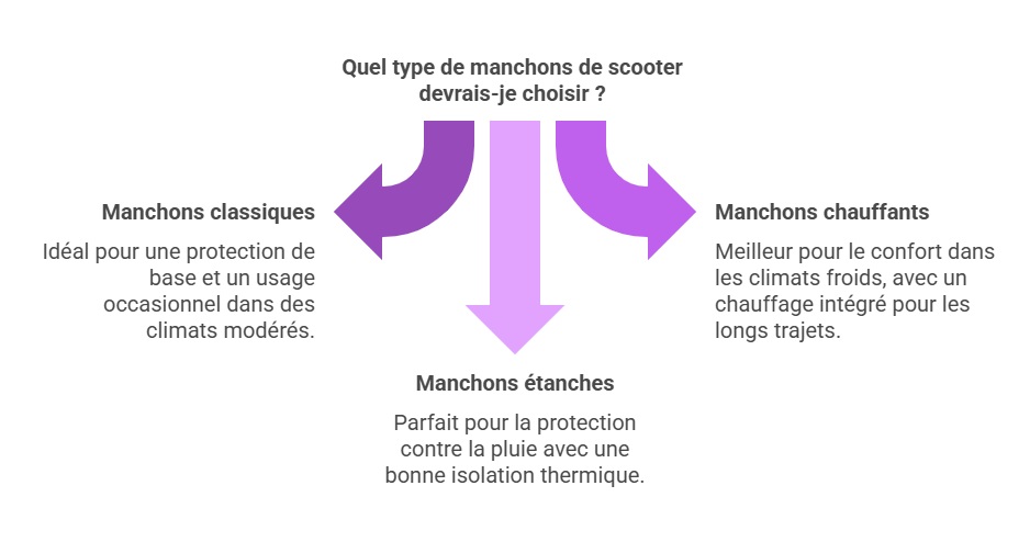 Infographie sur les types de manchons pour scooter