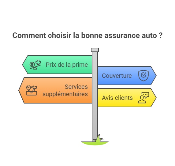 Infographie sur comment choisir la bonne assurance auto