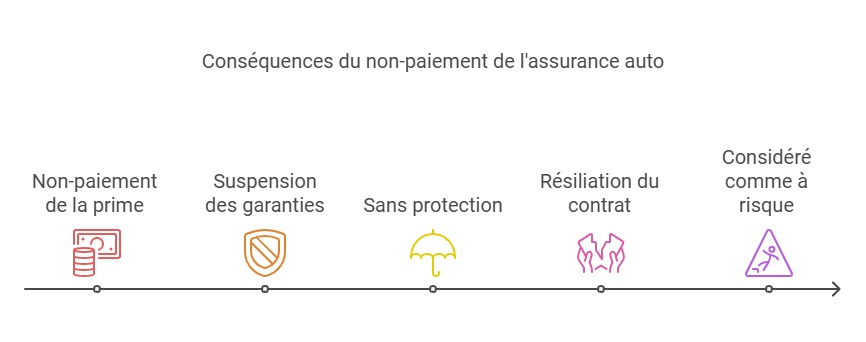 Infographie sur les conséquences du non-paiement de l'assurance auto