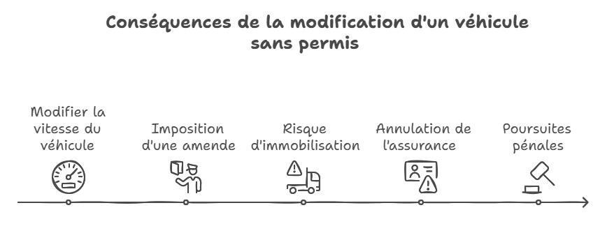 Infographie sur les conséquences d'une voiture sans permis débridée
