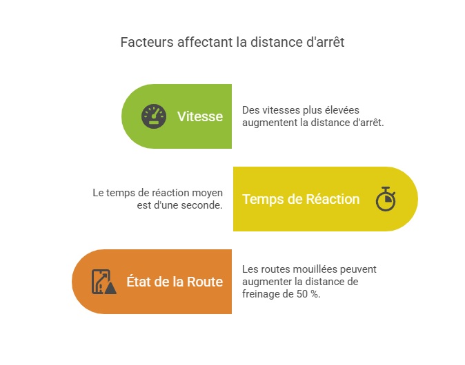 Infographie sur les facteurs affectant la distance d'arrêt d'un scooter après un freinage