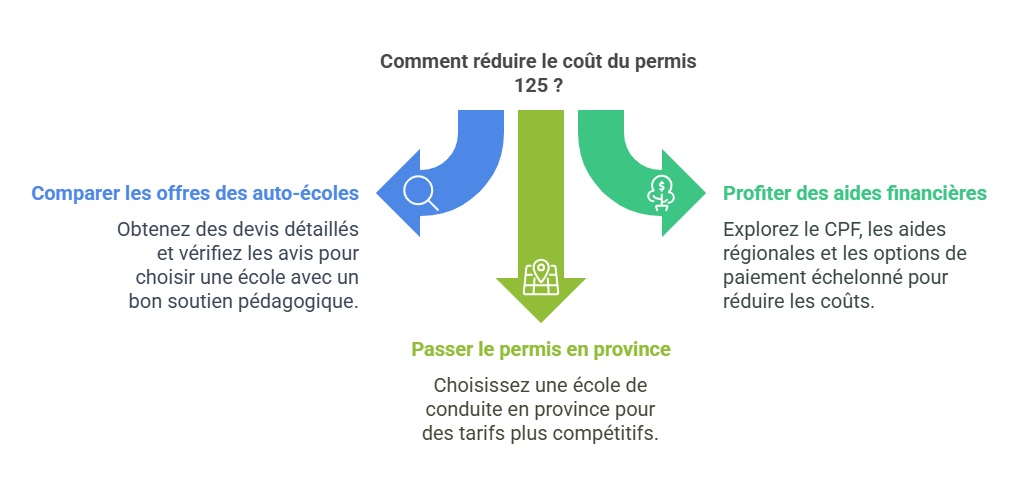 Infographie sur comment économiser sur le prix du permis 125