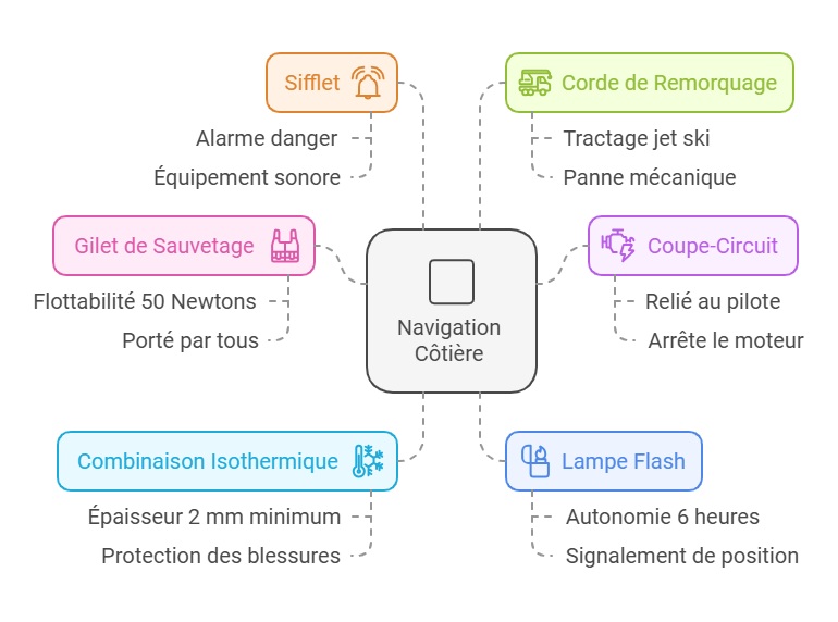 Infographie sur les équipements Jet ski obligatoire pour une navigation à moins de 6 milles