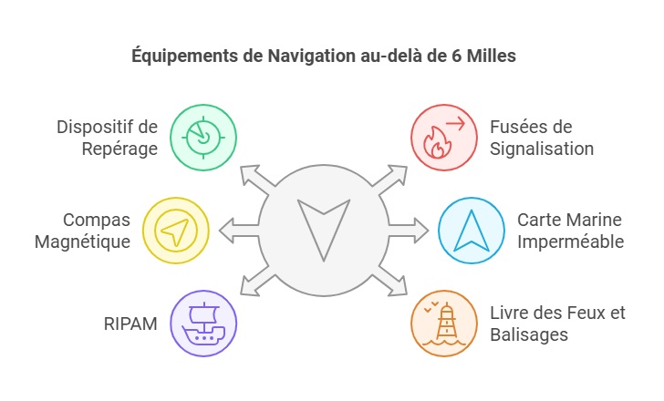Infographie sur les équipements supplémentaires pour naviguer à plus de 6 milles en Jet Ski