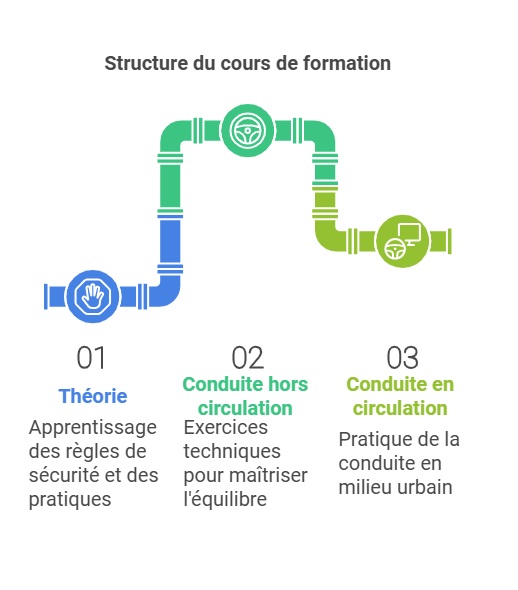 Infographie formation 7 heures permis B pour conduire un scooter 125