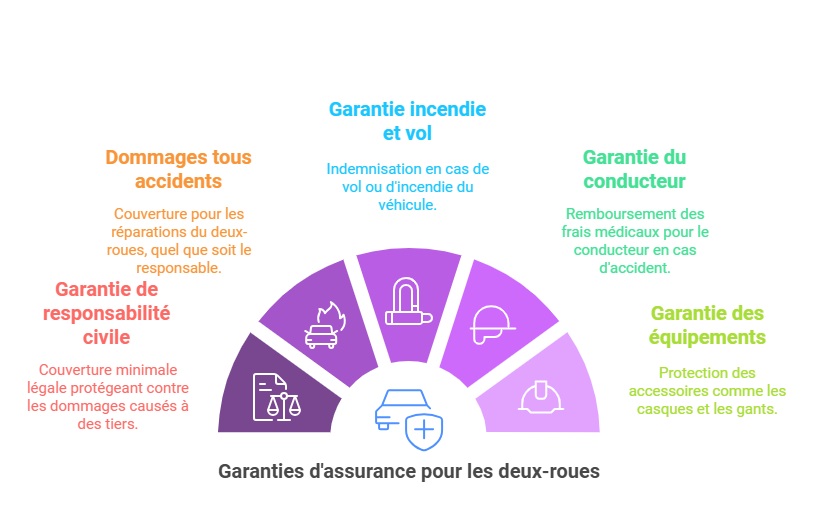 Infographie sur les garanties incluses dans les conditions particulières en assurance deux-roues