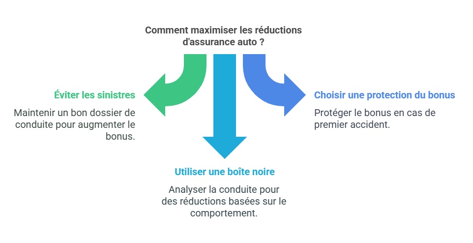 Infographie sur comment optimiser les réductions d'assurance auto et faire des économies