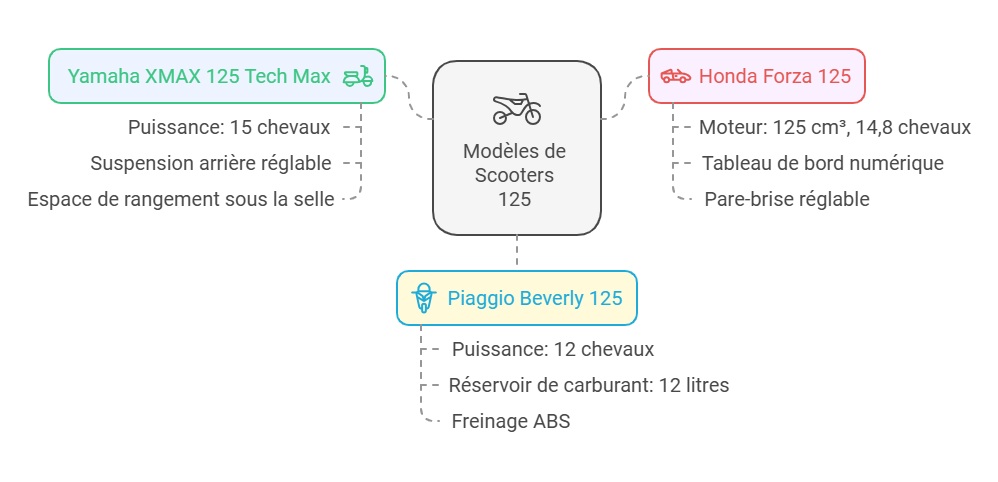 Infographie sur les meilleurs modèles de scooter 125
