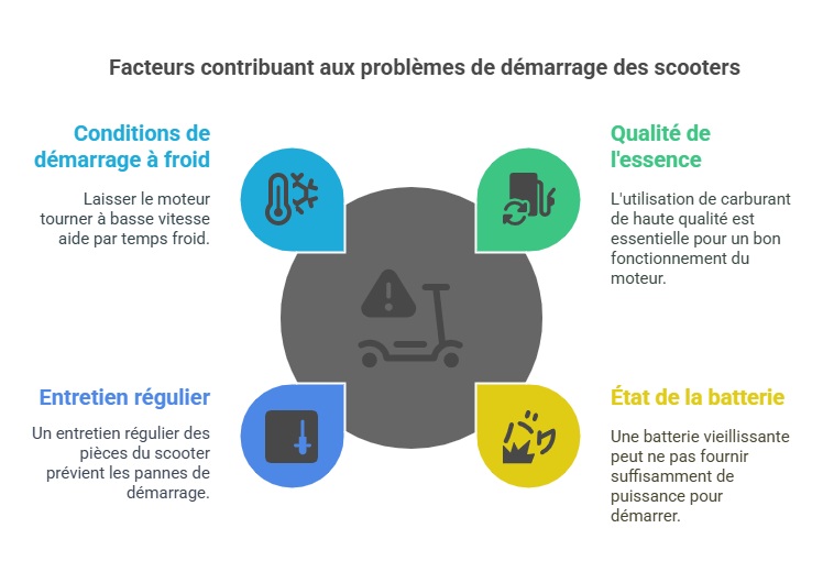 Infographie sur les astuces et informations sur les problèmes de démarrage des scooters