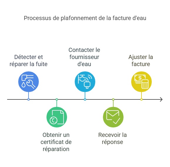 Infographie sur le processus de plafonnement de la facture d'eau avec la Loi Warsmann