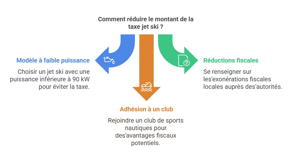 Infographie sur la réduction de la taxe jet ski
