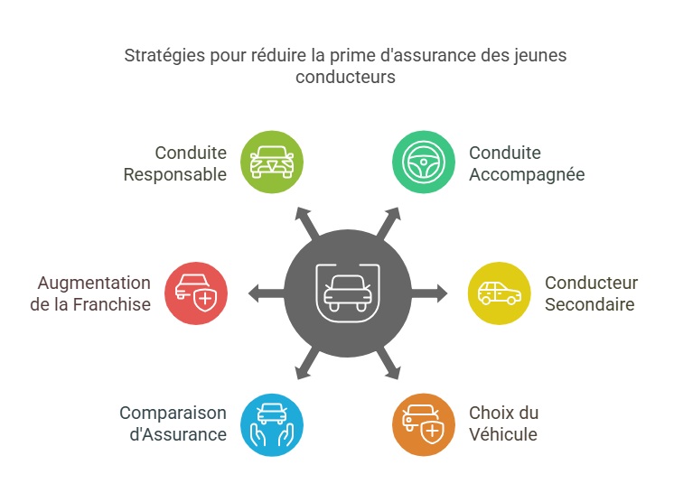 Infographie sur comment réduire la surprise d'assurance des jeunes conducteurs