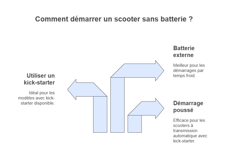 Infographie sur comment démarrer un scooter sans batterie