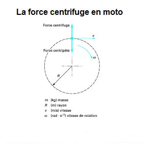 les effets de la force centrifuge lors d'un virage à moto
