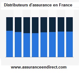 Les assureurs et distributeurs assurance