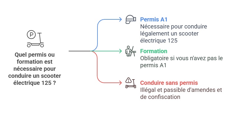 Permis et formation pour conduire un scooter électrique 125
