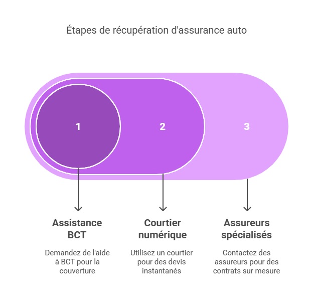 Solutions pour retrouver une assurance auto après une résiliation