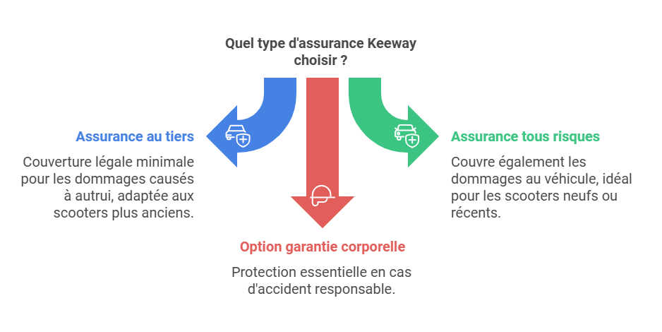 quel type d'assurance Keeway choisir